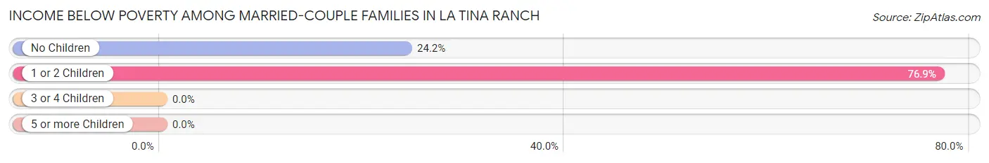 Income Below Poverty Among Married-Couple Families in La Tina Ranch