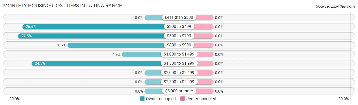 Monthly Housing Cost Tiers in La Tina Ranch