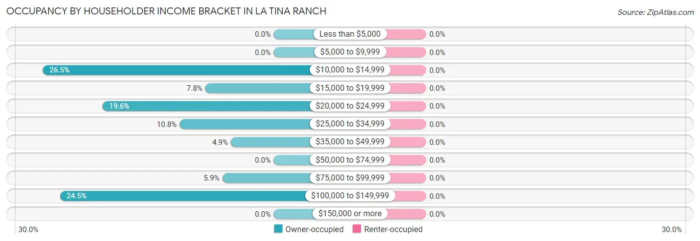 Occupancy by Householder Income Bracket in La Tina Ranch