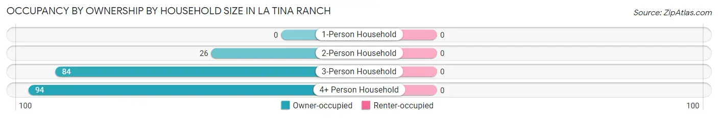 Occupancy by Ownership by Household Size in La Tina Ranch
