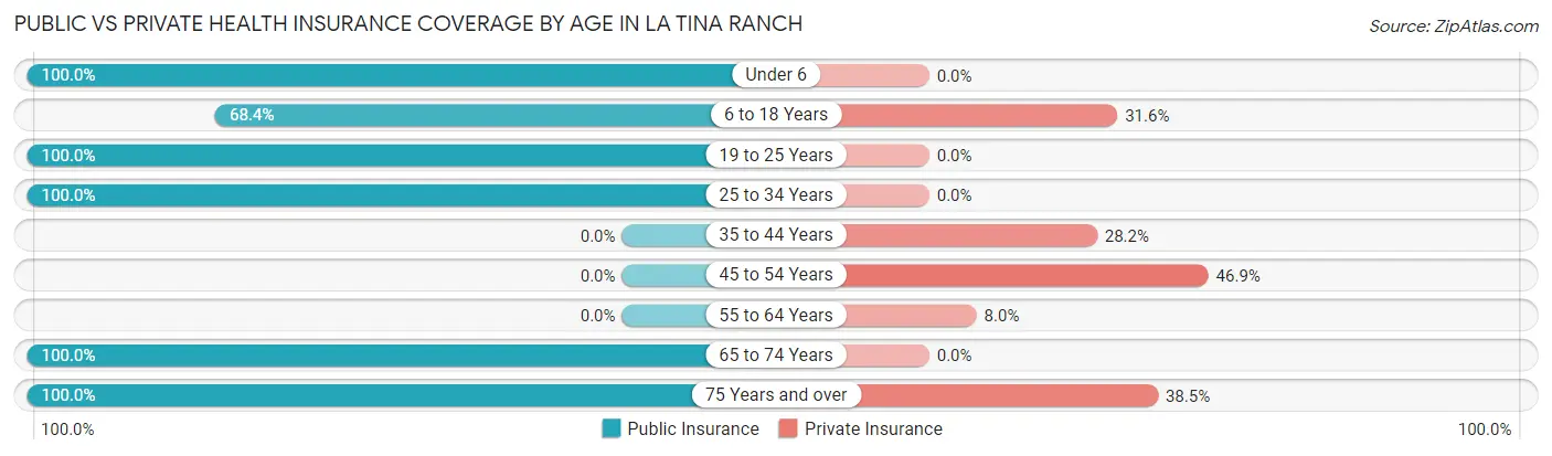 Public vs Private Health Insurance Coverage by Age in La Tina Ranch