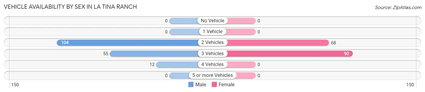 Vehicle Availability by Sex in La Tina Ranch