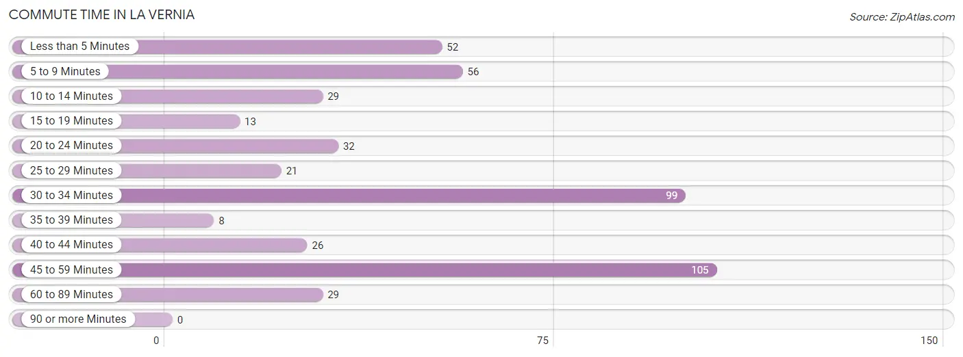 Commute Time in La Vernia