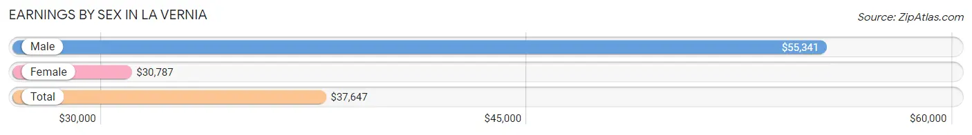 Earnings by Sex in La Vernia