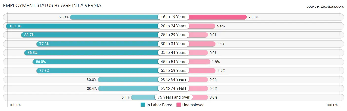 Employment Status by Age in La Vernia