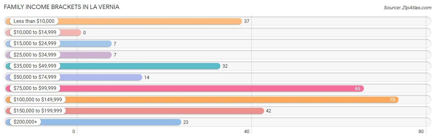 Family Income Brackets in La Vernia