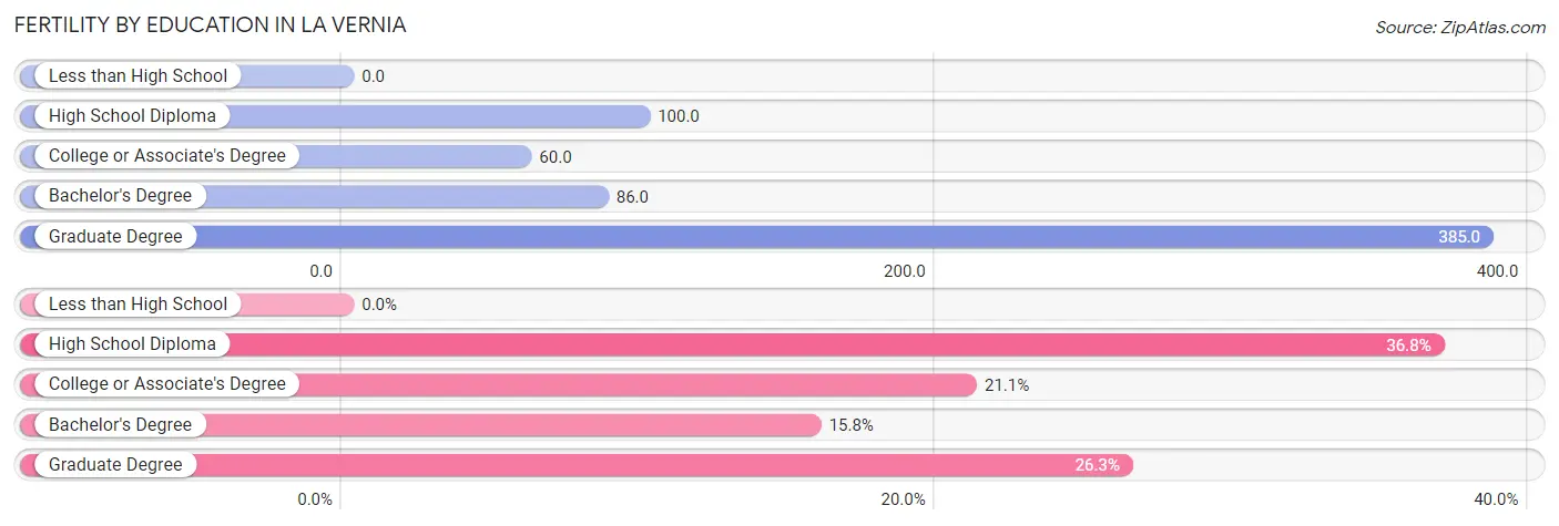 Female Fertility by Education Attainment in La Vernia