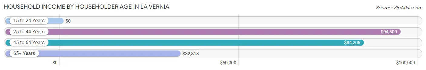 Household Income by Householder Age in La Vernia