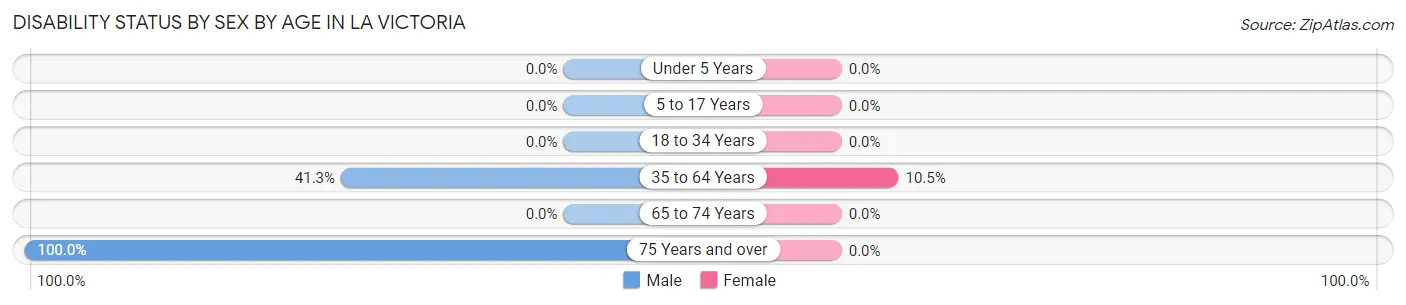 Disability Status by Sex by Age in La Victoria