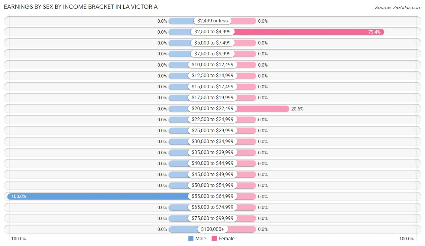 Earnings by Sex by Income Bracket in La Victoria