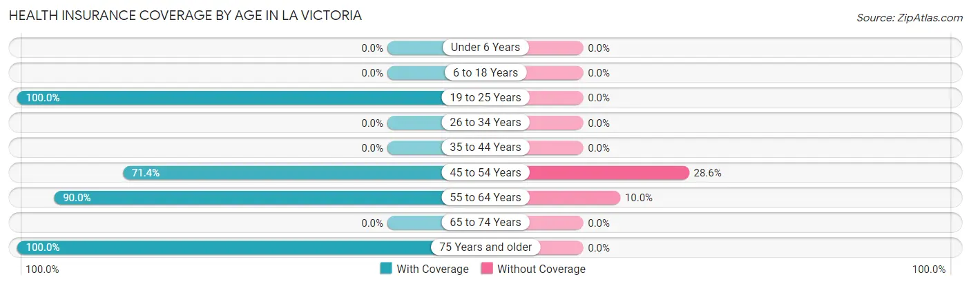 Health Insurance Coverage by Age in La Victoria