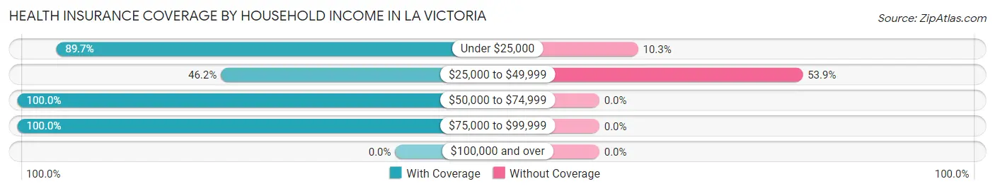 Health Insurance Coverage by Household Income in La Victoria