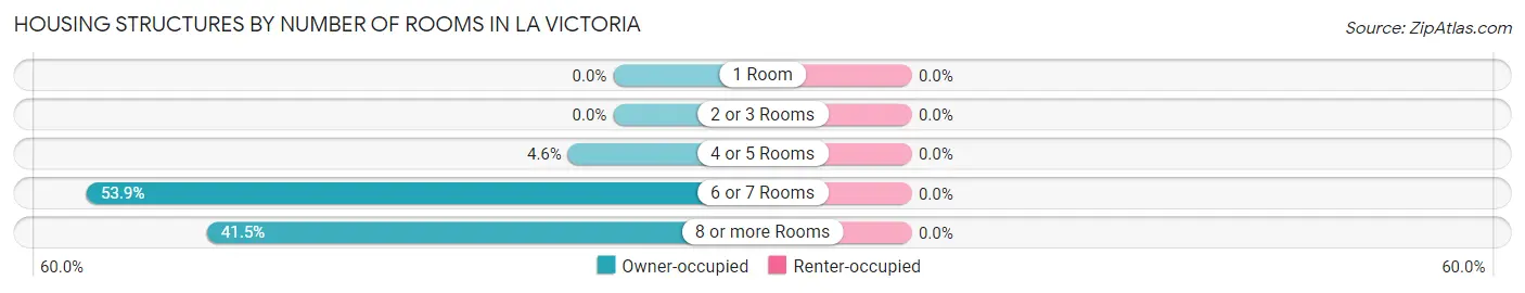 Housing Structures by Number of Rooms in La Victoria