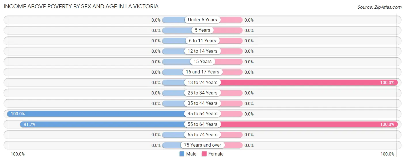 Income Above Poverty by Sex and Age in La Victoria