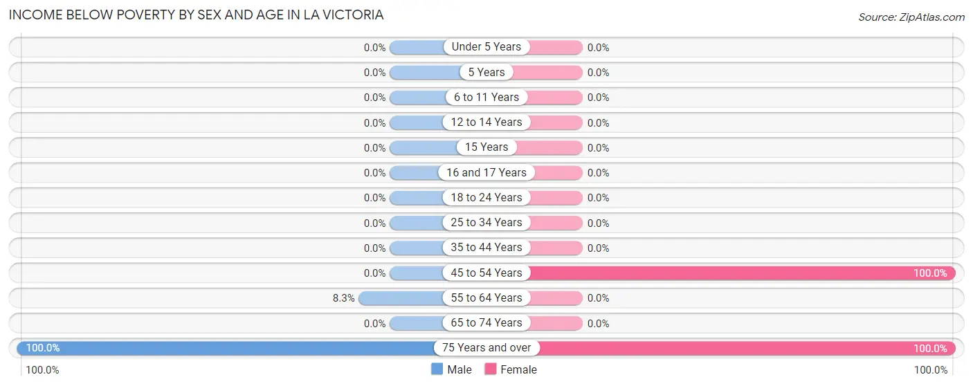 Income Below Poverty by Sex and Age in La Victoria