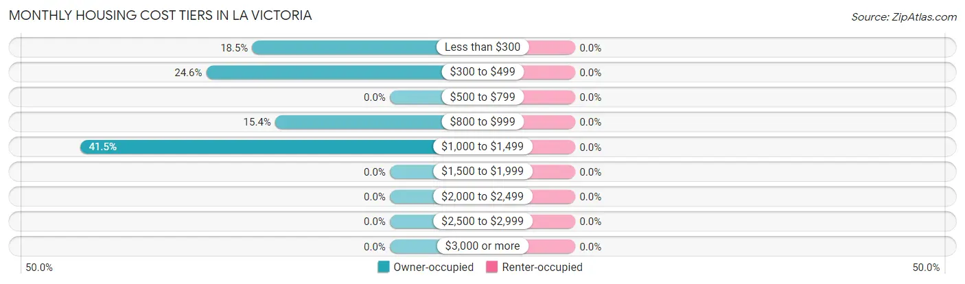Monthly Housing Cost Tiers in La Victoria