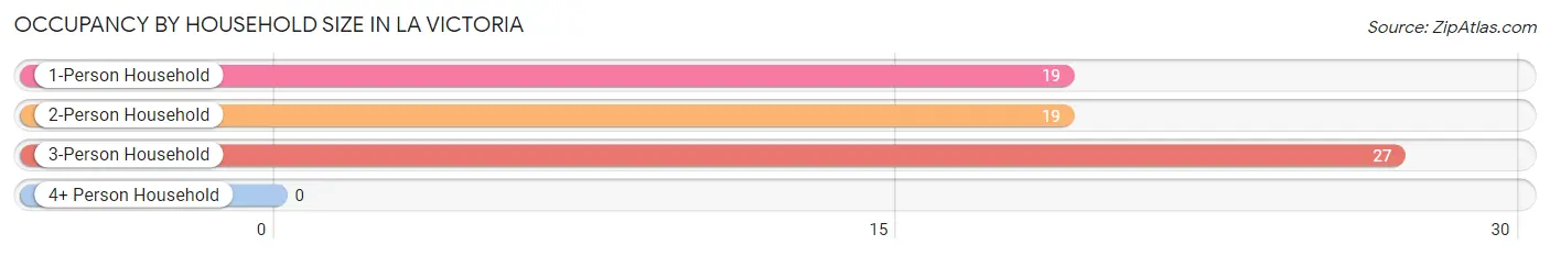 Occupancy by Household Size in La Victoria