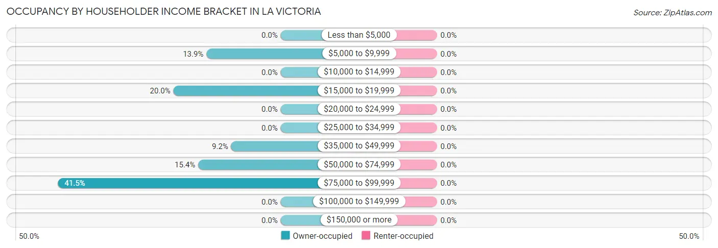 Occupancy by Householder Income Bracket in La Victoria