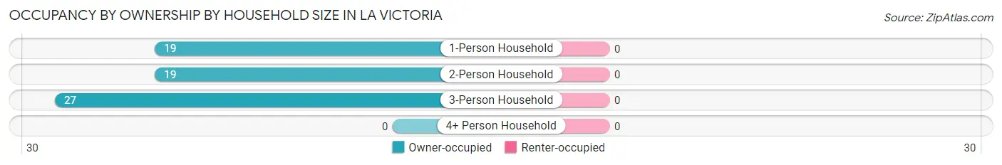 Occupancy by Ownership by Household Size in La Victoria