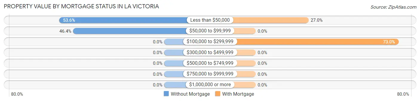 Property Value by Mortgage Status in La Victoria