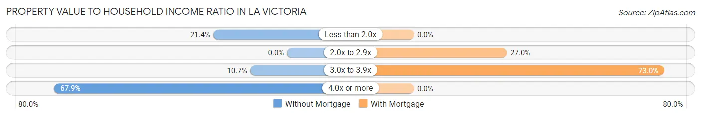 Property Value to Household Income Ratio in La Victoria