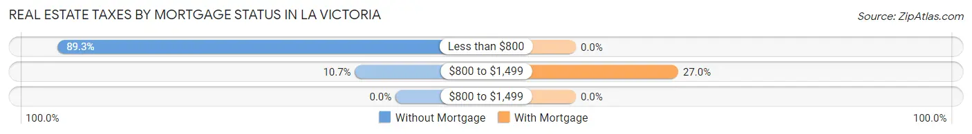 Real Estate Taxes by Mortgage Status in La Victoria
