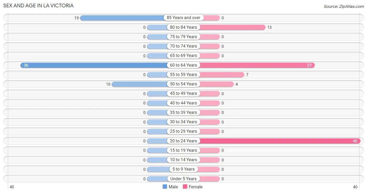 Sex and Age in La Victoria