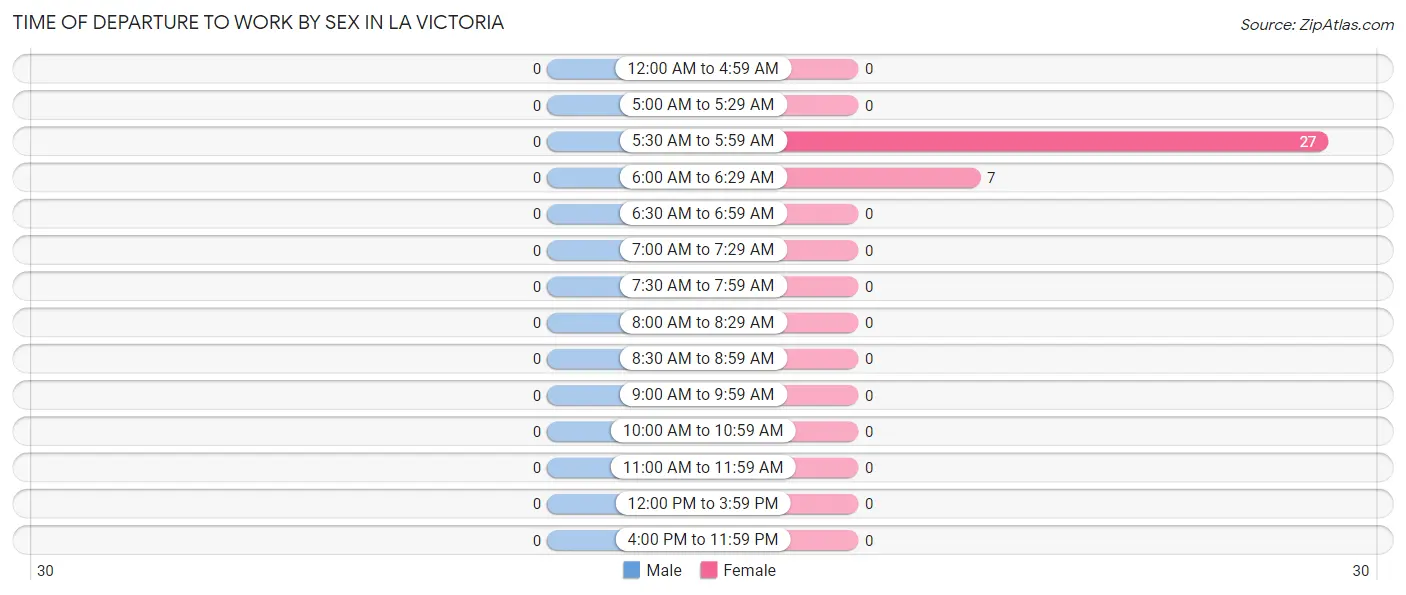 Time of Departure to Work by Sex in La Victoria