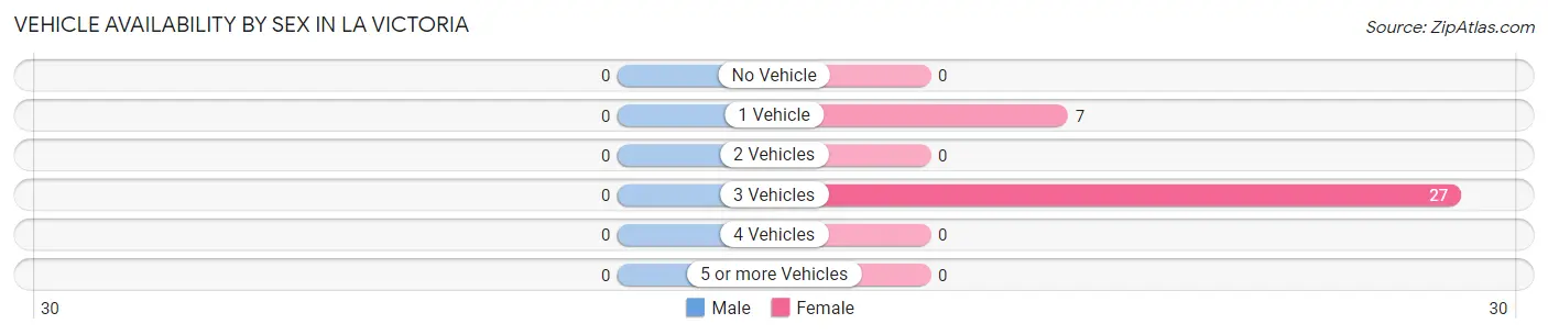 Vehicle Availability by Sex in La Victoria