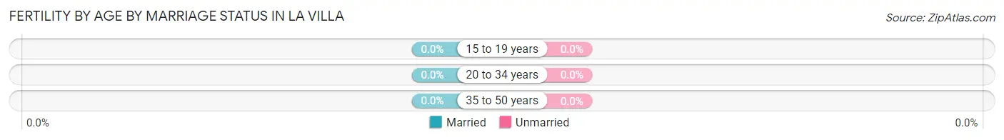 Female Fertility by Age by Marriage Status in La Villa