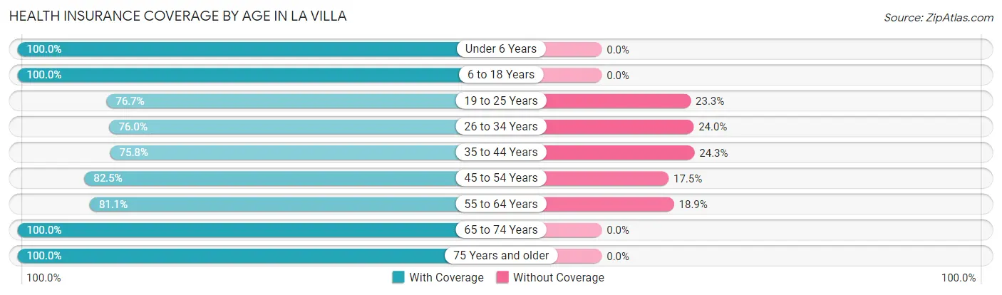 Health Insurance Coverage by Age in La Villa
