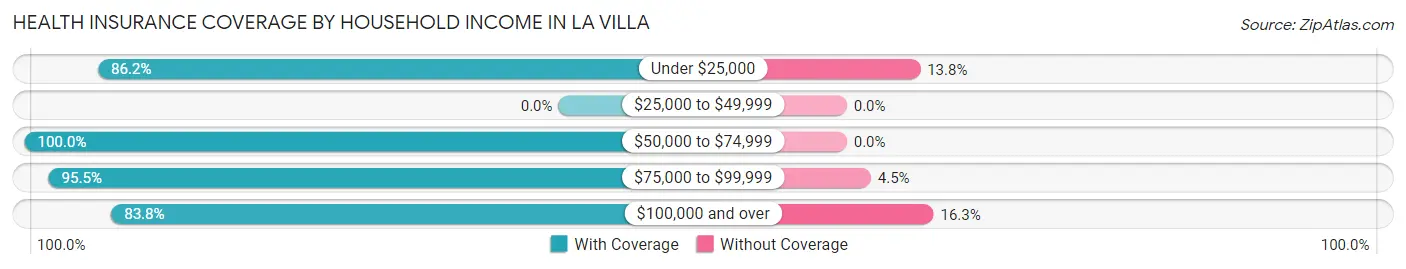 Health Insurance Coverage by Household Income in La Villa