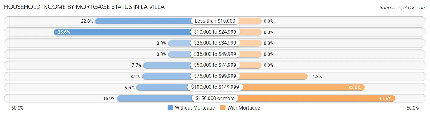 Household Income by Mortgage Status in La Villa