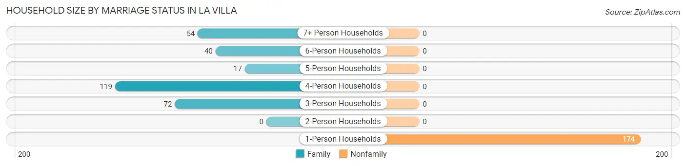 Household Size by Marriage Status in La Villa