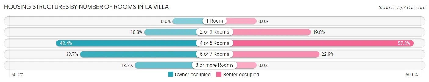 Housing Structures by Number of Rooms in La Villa