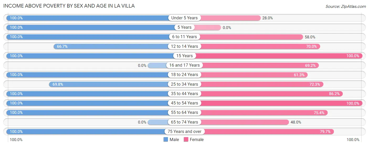 Income Above Poverty by Sex and Age in La Villa