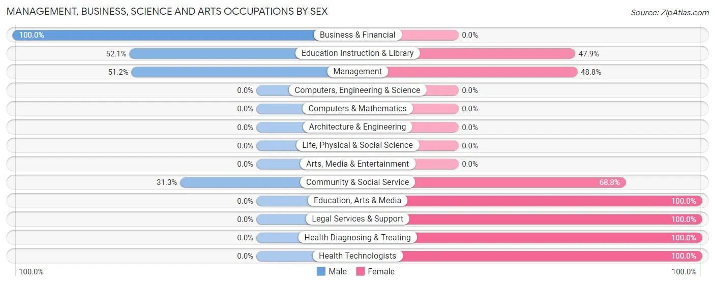 Management, Business, Science and Arts Occupations by Sex in La Villa