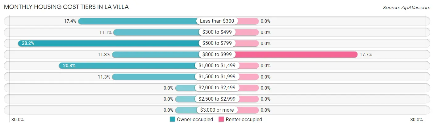 Monthly Housing Cost Tiers in La Villa