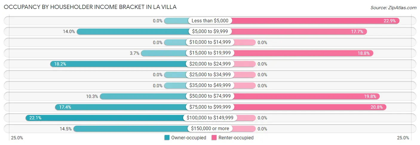 Occupancy by Householder Income Bracket in La Villa