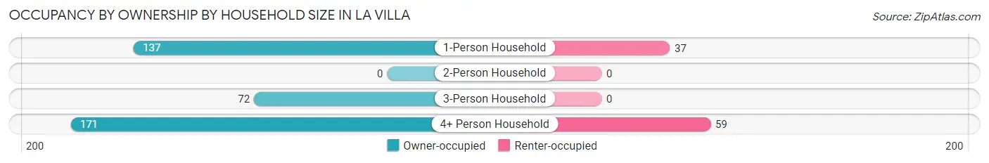 Occupancy by Ownership by Household Size in La Villa