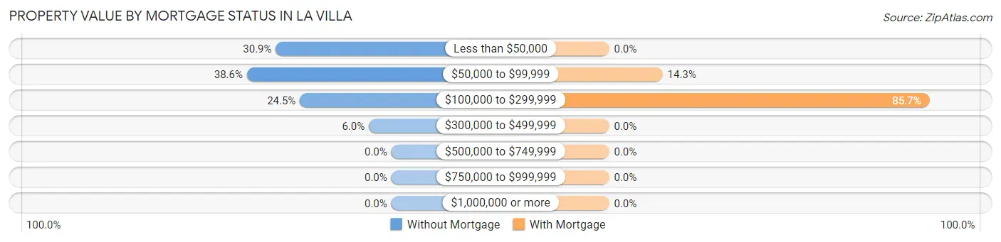 Property Value by Mortgage Status in La Villa