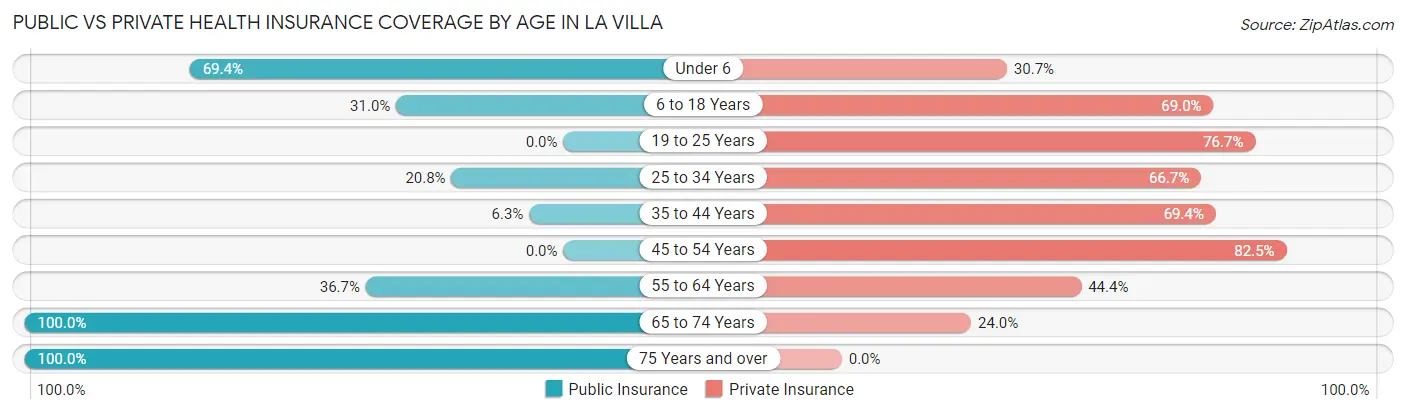 Public vs Private Health Insurance Coverage by Age in La Villa