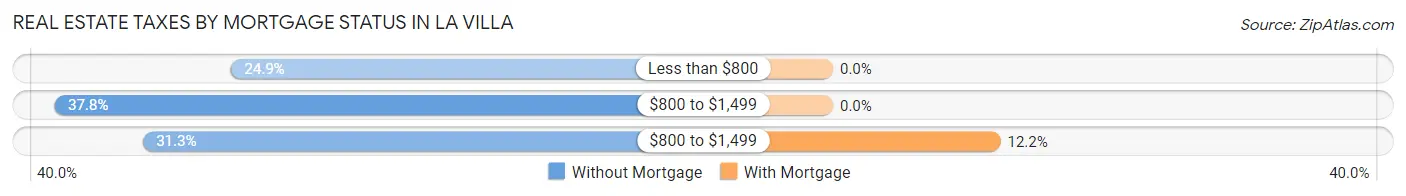 Real Estate Taxes by Mortgage Status in La Villa