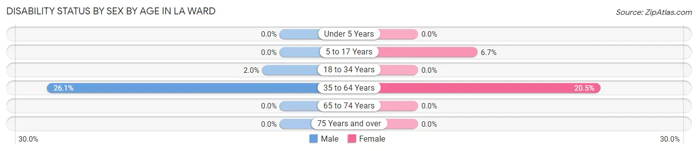 Disability Status by Sex by Age in La Ward