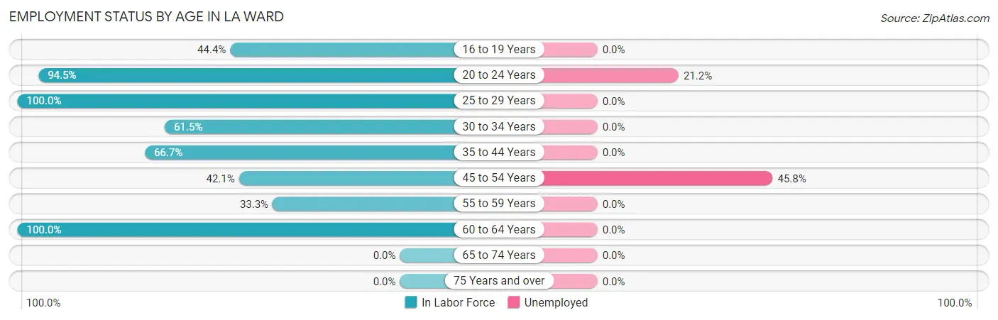 Employment Status by Age in La Ward