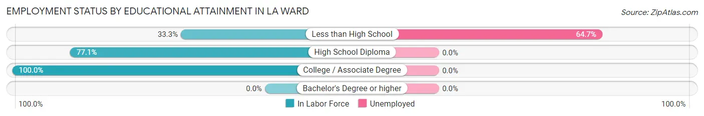 Employment Status by Educational Attainment in La Ward