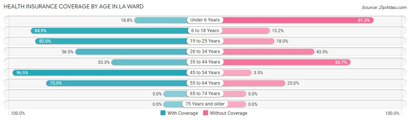 Health Insurance Coverage by Age in La Ward