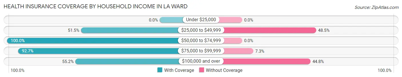 Health Insurance Coverage by Household Income in La Ward