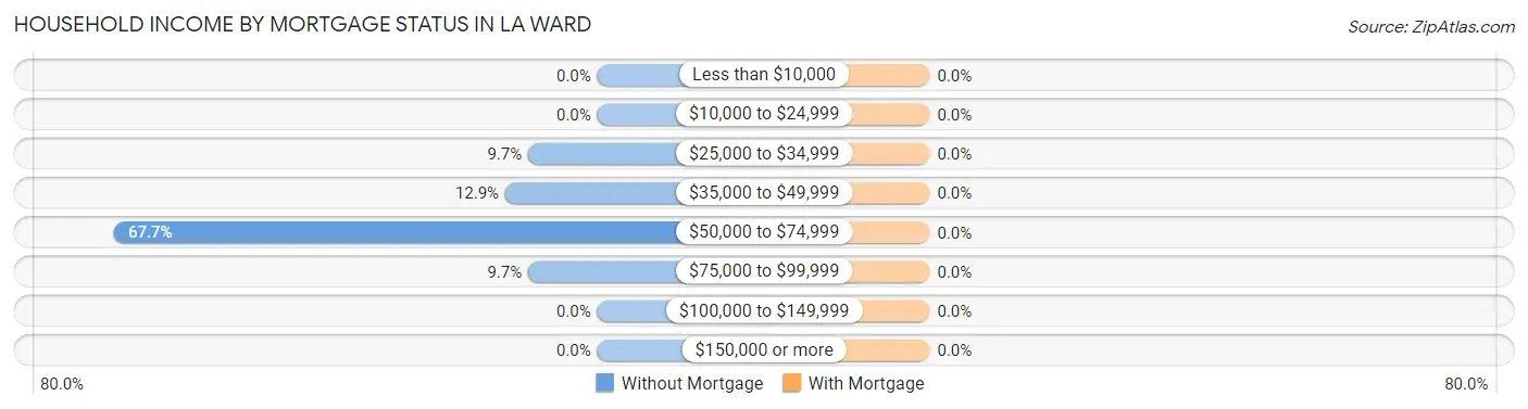 Household Income by Mortgage Status in La Ward