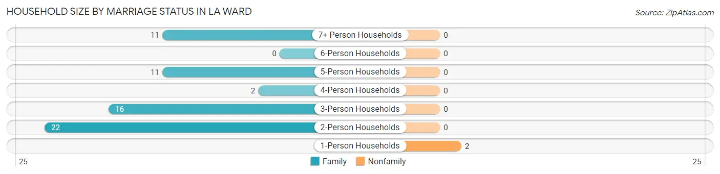Household Size by Marriage Status in La Ward